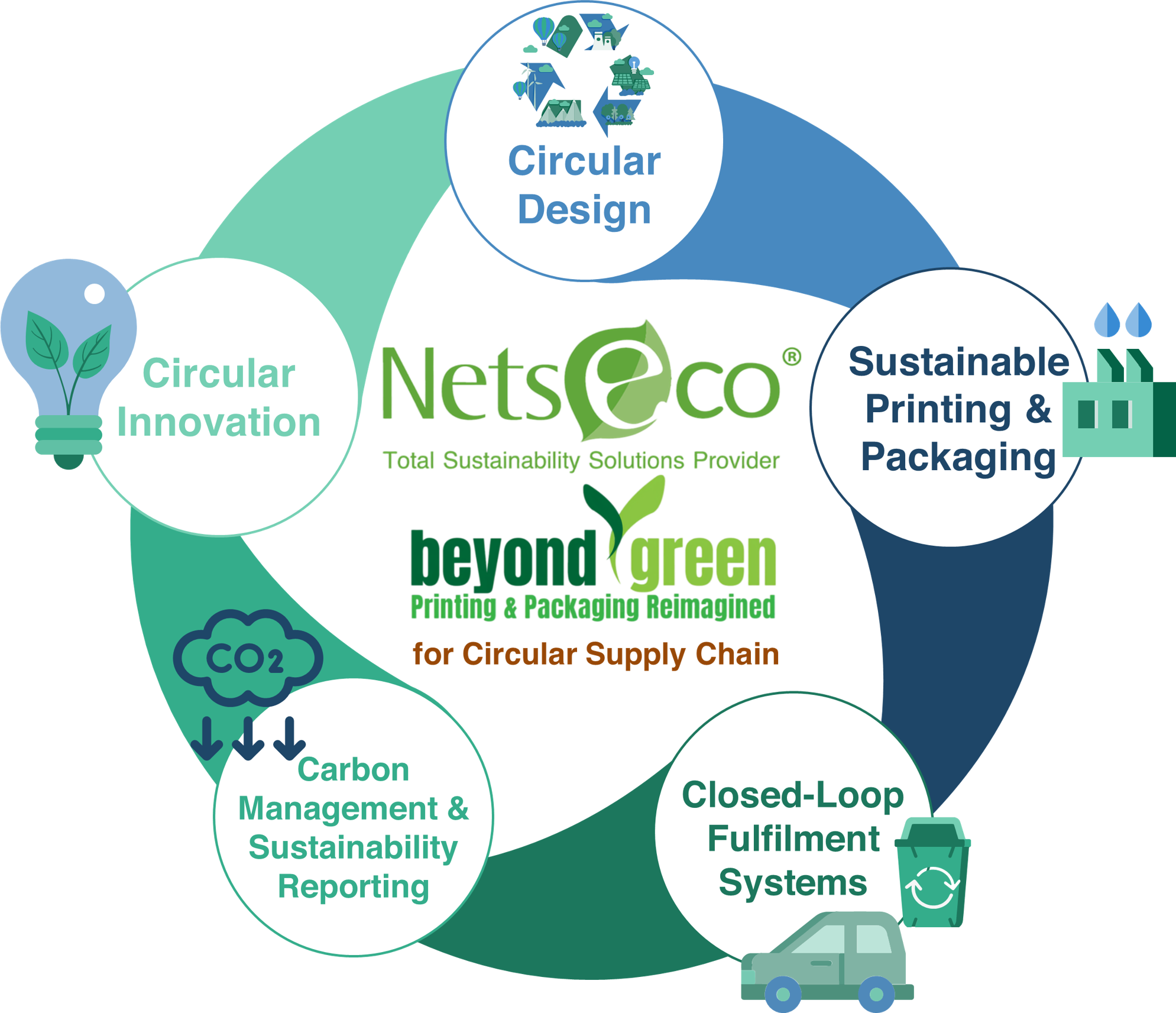 circular supply chain | Nets Group